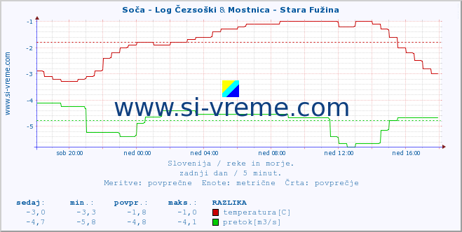 POVPREČJE :: Soča - Log Čezsoški & Mostnica - Stara Fužina :: temperatura | pretok | višina :: zadnji dan / 5 minut.