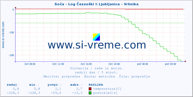 POVPREČJE :: Soča - Log Čezsoški & Ljubljanica - Vrhnika :: temperatura | pretok | višina :: zadnji dan / 5 minut.