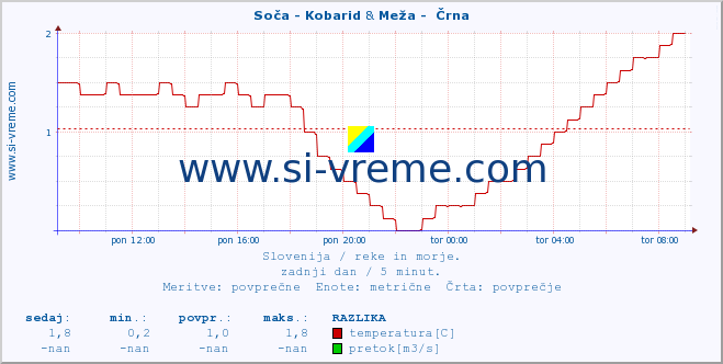 POVPREČJE :: Soča - Kobarid & Meža -  Črna :: temperatura | pretok | višina :: zadnji dan / 5 minut.