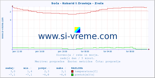 POVPREČJE :: Soča - Kobarid & Dravinja - Zreče :: temperatura | pretok | višina :: zadnji dan / 5 minut.