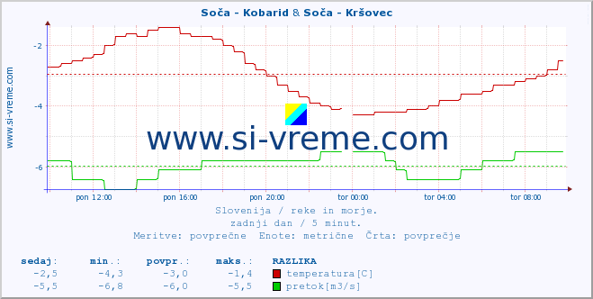 POVPREČJE :: Soča - Kobarid & Soča - Kršovec :: temperatura | pretok | višina :: zadnji dan / 5 minut.