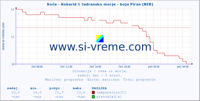 POVPREČJE :: Soča - Kobarid & Jadransko morje - boja Piran (NIB) :: temperatura | pretok | višina :: zadnji dan / 5 minut.