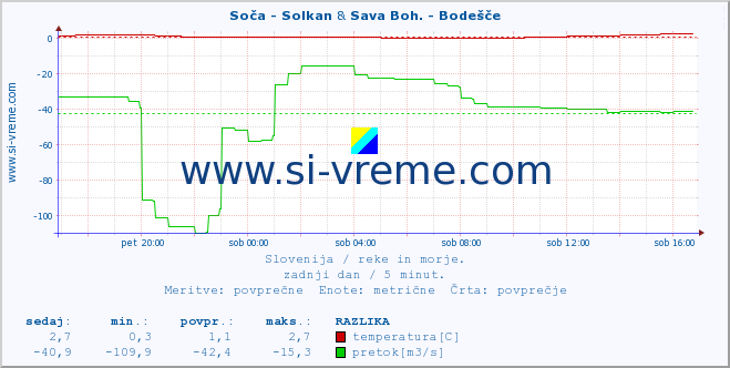 POVPREČJE :: Soča - Solkan & Sava Boh. - Bodešče :: temperatura | pretok | višina :: zadnji dan / 5 minut.