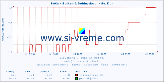 POVPREČJE :: Soča - Solkan & Bohinjsko j. - Sv. Duh :: temperatura | pretok | višina :: zadnji dan / 5 minut.