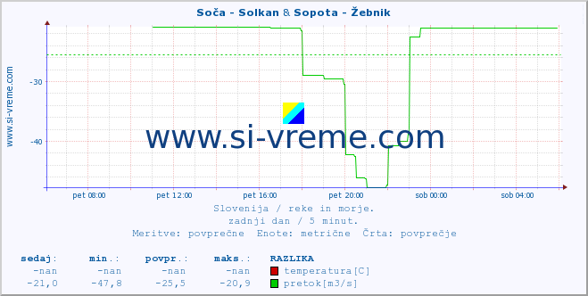 POVPREČJE :: Soča - Solkan & Sopota - Žebnik :: temperatura | pretok | višina :: zadnji dan / 5 minut.