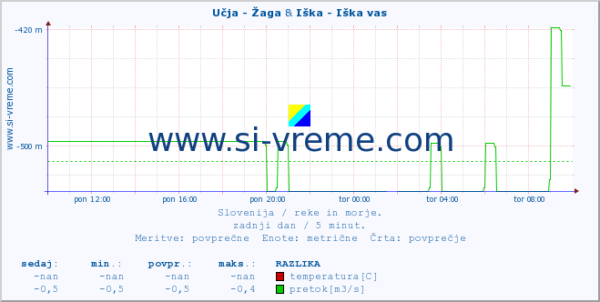 POVPREČJE :: Učja - Žaga & Iška - Iška vas :: temperatura | pretok | višina :: zadnji dan / 5 minut.