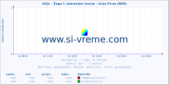 POVPREČJE :: Učja - Žaga & Jadransko morje - boja Piran (NIB) :: temperatura | pretok | višina :: zadnji dan / 5 minut.