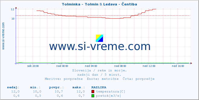 POVPREČJE :: Tolminka - Tolmin & Ledava - Čentiba :: temperatura | pretok | višina :: zadnji dan / 5 minut.