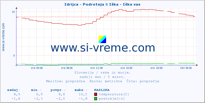 POVPREČJE :: Idrijca - Podroteja & Iška - Iška vas :: temperatura | pretok | višina :: zadnji dan / 5 minut.