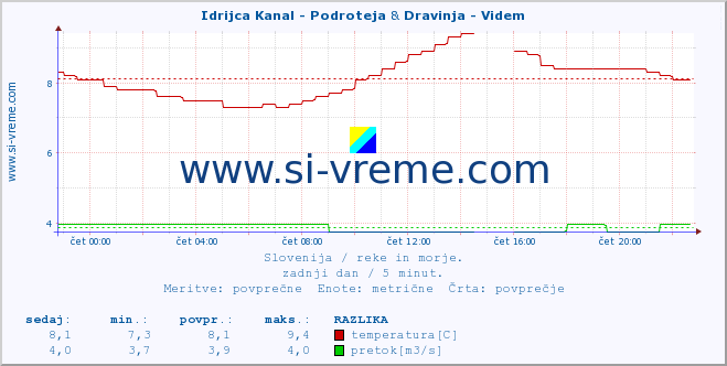 POVPREČJE :: Idrijca Kanal - Podroteja & Dravinja - Videm :: temperatura | pretok | višina :: zadnji dan / 5 minut.