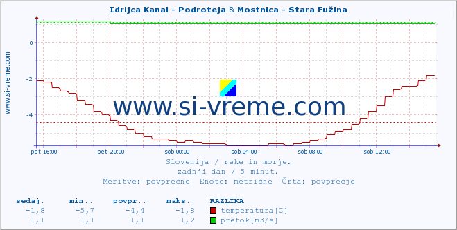 POVPREČJE :: Idrijca Kanal - Podroteja & Mostnica - Stara Fužina :: temperatura | pretok | višina :: zadnji dan / 5 minut.