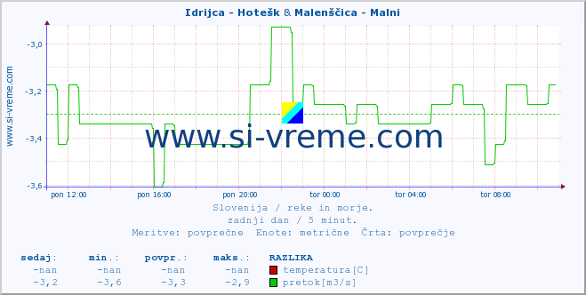 POVPREČJE :: Idrijca - Hotešk & Malenščica - Malni :: temperatura | pretok | višina :: zadnji dan / 5 minut.