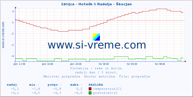 POVPREČJE :: Idrijca - Hotešk & Radulja - Škocjan :: temperatura | pretok | višina :: zadnji dan / 5 minut.