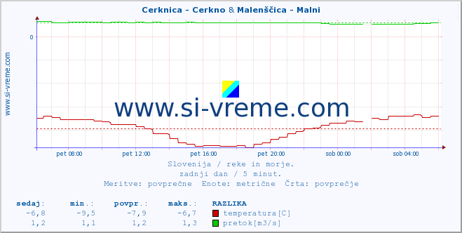 POVPREČJE :: Cerknica - Cerkno & Malenščica - Malni :: temperatura | pretok | višina :: zadnji dan / 5 minut.