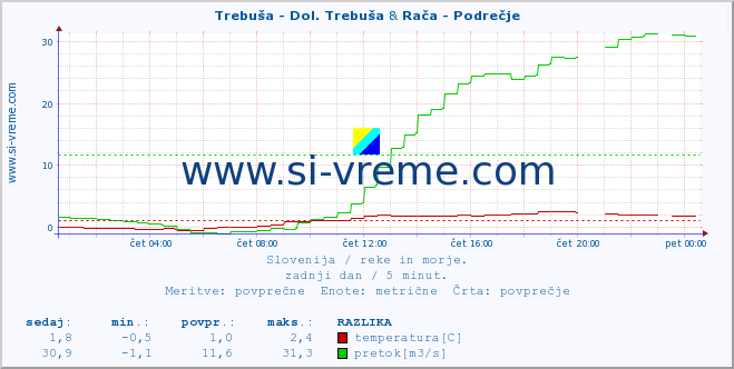 POVPREČJE :: Trebuša - Dol. Trebuša & Rača - Podrečje :: temperatura | pretok | višina :: zadnji dan / 5 minut.