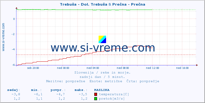 POVPREČJE :: Trebuša - Dol. Trebuša & Prečna - Prečna :: temperatura | pretok | višina :: zadnji dan / 5 minut.