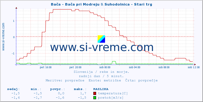 POVPREČJE :: Bača - Bača pri Modreju & Suhodolnica - Stari trg :: temperatura | pretok | višina :: zadnji dan / 5 minut.