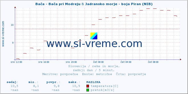 POVPREČJE :: Bača - Bača pri Modreju & Jadransko morje - boja Piran (NIB) :: temperatura | pretok | višina :: zadnji dan / 5 minut.