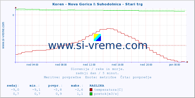 POVPREČJE :: Koren - Nova Gorica & Suhodolnica - Stari trg :: temperatura | pretok | višina :: zadnji dan / 5 minut.