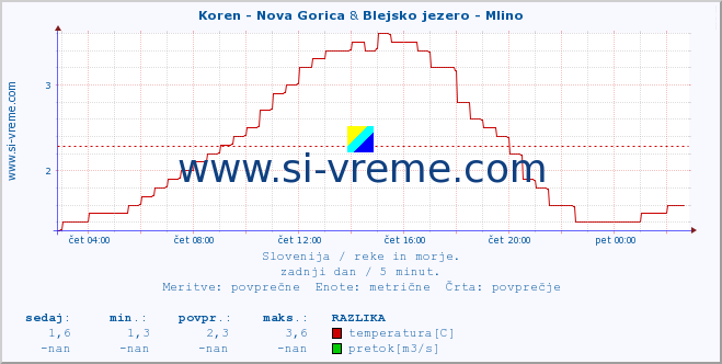 POVPREČJE :: Koren - Nova Gorica & Blejsko jezero - Mlino :: temperatura | pretok | višina :: zadnji dan / 5 minut.
