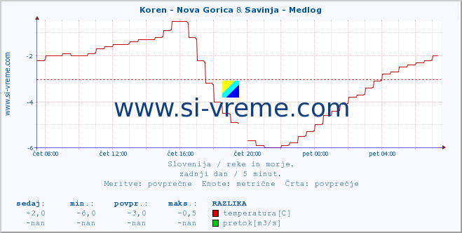 POVPREČJE :: Koren - Nova Gorica & Savinja - Medlog :: temperatura | pretok | višina :: zadnji dan / 5 minut.