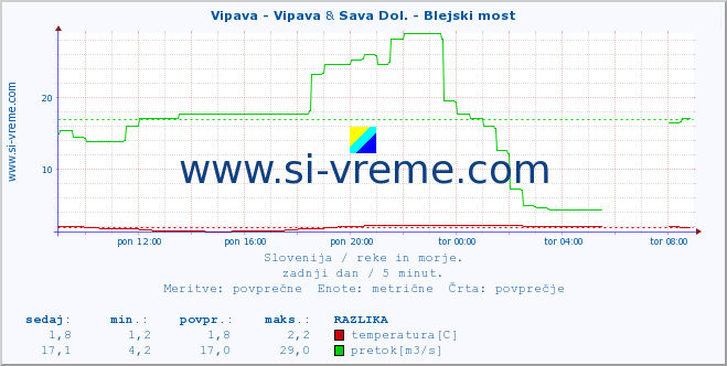 POVPREČJE :: Vipava - Vipava & Sava Dol. - Blejski most :: temperatura | pretok | višina :: zadnji dan / 5 minut.