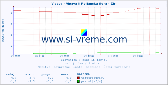 POVPREČJE :: Vipava - Vipava & Poljanska Sora - Žiri :: temperatura | pretok | višina :: zadnji dan / 5 minut.