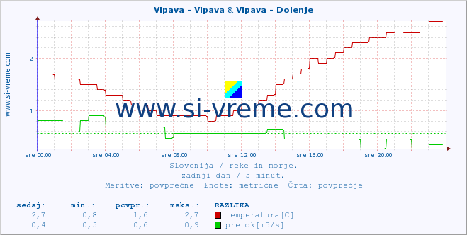 POVPREČJE :: Vipava - Vipava & Vipava - Dolenje :: temperatura | pretok | višina :: zadnji dan / 5 minut.