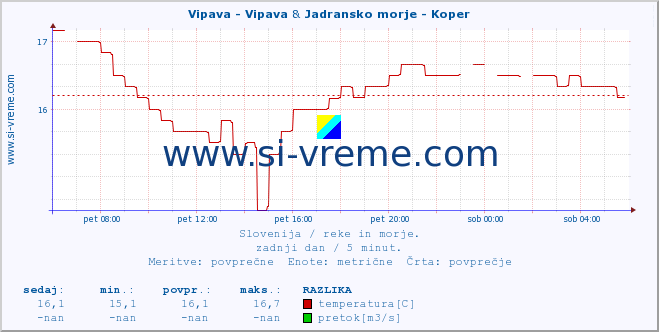 POVPREČJE :: Vipava - Vipava & Jadransko morje - Koper :: temperatura | pretok | višina :: zadnji dan / 5 minut.