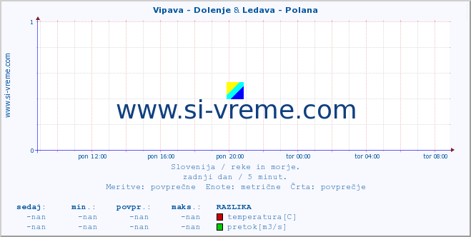 POVPREČJE :: Vipava - Dolenje & Ledava - Polana :: temperatura | pretok | višina :: zadnji dan / 5 minut.