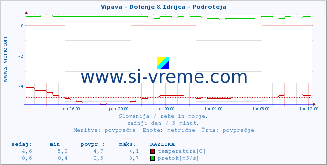 POVPREČJE :: Vipava - Dolenje & Idrijca - Podroteja :: temperatura | pretok | višina :: zadnji dan / 5 minut.