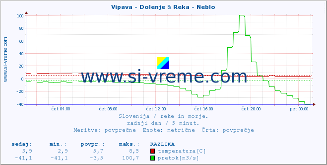 POVPREČJE :: Vipava - Dolenje & Reka - Neblo :: temperatura | pretok | višina :: zadnji dan / 5 minut.