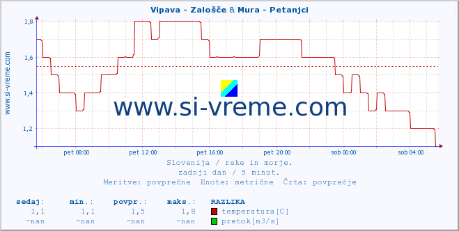 POVPREČJE :: Vipava - Zalošče & Mura - Petanjci :: temperatura | pretok | višina :: zadnji dan / 5 minut.