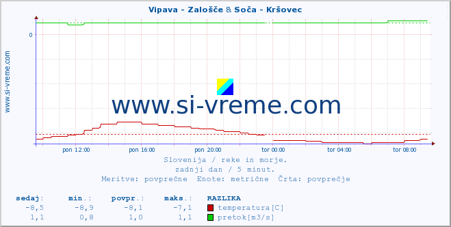 POVPREČJE :: Vipava - Zalošče & Soča - Kršovec :: temperatura | pretok | višina :: zadnji dan / 5 minut.