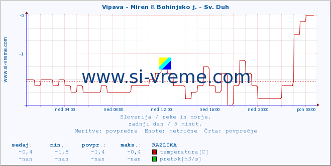 POVPREČJE :: Vipava - Miren & Bohinjsko j. - Sv. Duh :: temperatura | pretok | višina :: zadnji dan / 5 minut.