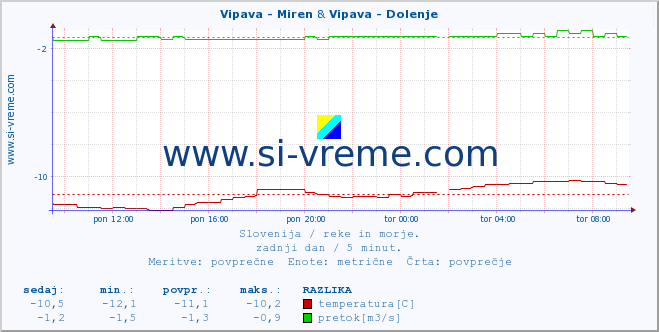 POVPREČJE :: Vipava - Miren & Vipava - Dolenje :: temperatura | pretok | višina :: zadnji dan / 5 minut.