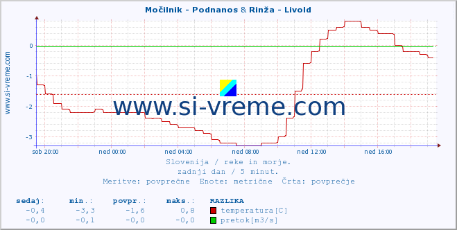 POVPREČJE :: Močilnik - Podnanos & Rinža - Livold :: temperatura | pretok | višina :: zadnji dan / 5 minut.