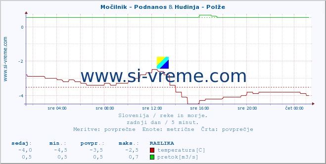 POVPREČJE :: Močilnik - Podnanos & Hudinja - Polže :: temperatura | pretok | višina :: zadnji dan / 5 minut.