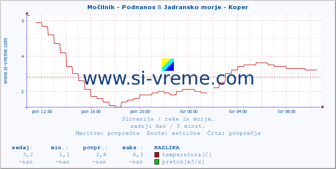 POVPREČJE :: Močilnik - Podnanos & Jadransko morje - Koper :: temperatura | pretok | višina :: zadnji dan / 5 minut.