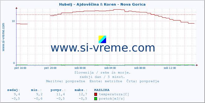 POVPREČJE :: Hubelj - Ajdovščina & Koren - Nova Gorica :: temperatura | pretok | višina :: zadnji dan / 5 minut.