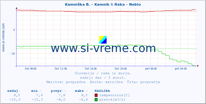 POVPREČJE :: Branica - Branik & Reka - Neblo :: temperatura | pretok | višina :: zadnji dan / 5 minut.