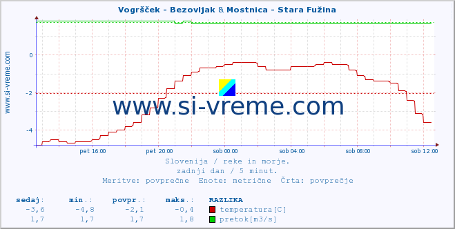 POVPREČJE :: Vogršček - Bezovljak & Mostnica - Stara Fužina :: temperatura | pretok | višina :: zadnji dan / 5 minut.