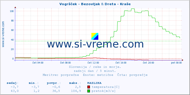 POVPREČJE :: Vogršček - Bezovljak & Dreta - Kraše :: temperatura | pretok | višina :: zadnji dan / 5 minut.