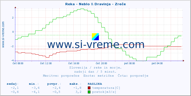 POVPREČJE :: Reka - Neblo & Dravinja - Zreče :: temperatura | pretok | višina :: zadnji dan / 5 minut.