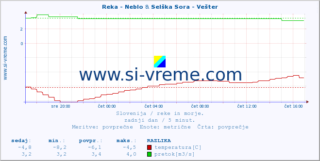 POVPREČJE :: Reka - Neblo & Selška Sora - Vešter :: temperatura | pretok | višina :: zadnji dan / 5 minut.