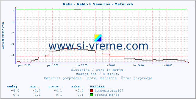 POVPREČJE :: Reka - Neblo & Sevnična - Metni vrh :: temperatura | pretok | višina :: zadnji dan / 5 minut.