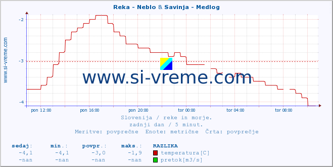 POVPREČJE :: Reka - Neblo & Savinja - Medlog :: temperatura | pretok | višina :: zadnji dan / 5 minut.