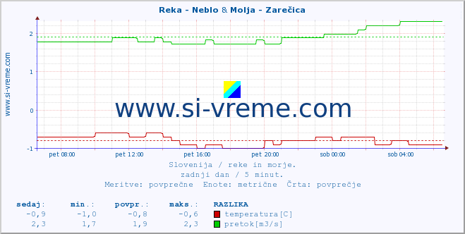 POVPREČJE :: Reka - Neblo & Molja - Zarečica :: temperatura | pretok | višina :: zadnji dan / 5 minut.