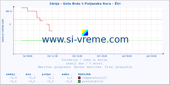 POVPREČJE :: Idrija - Golo Brdo & Poljanska Sora - Žiri :: temperatura | pretok | višina :: zadnji dan / 5 minut.