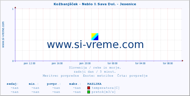 POVPREČJE :: Kožbanjšček - Neblo & Sava Dol. - Jesenice :: temperatura | pretok | višina :: zadnji dan / 5 minut.